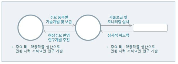 연작피해 최소화를 위한 작물 보급