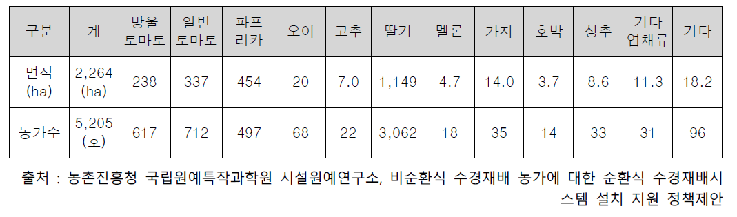 2016년 채소 수경재배 작목별 현황