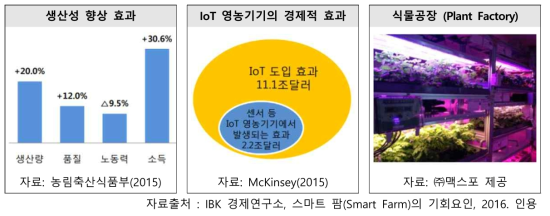 스마트팜 산업의 생산성 향상 및 경제성장 견인