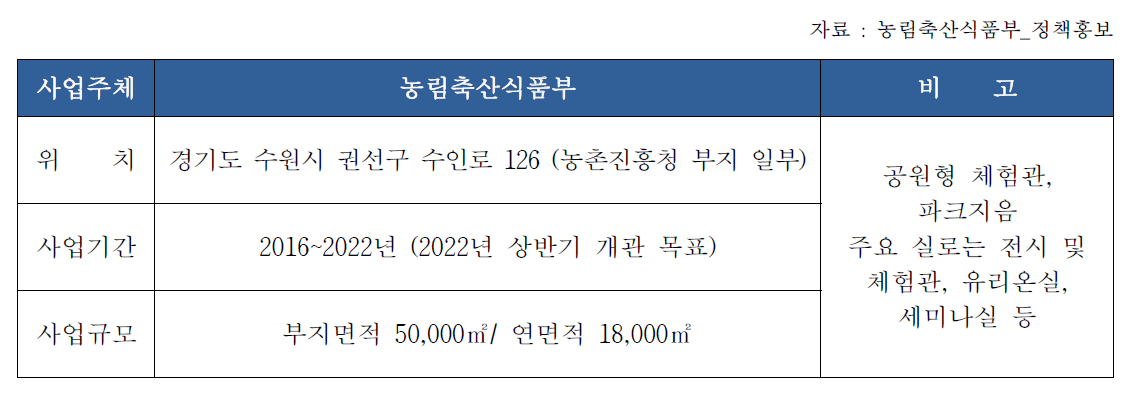 농업역사 문화 전시체험관 개요