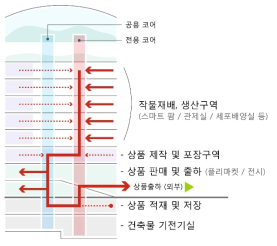 작물의 이동 동선 다이어그램 ▮외부이용자동선 ▮내부이용자동선