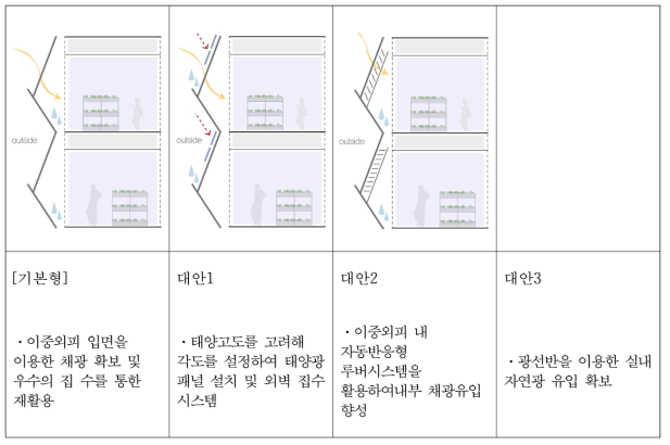 자연채광 유입을 위한 입면 디자인