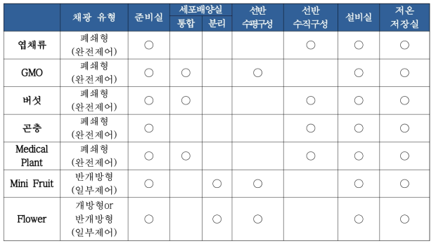 재배분야에 따른 필요실 및 구성