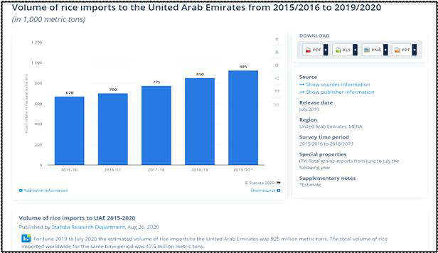 UAE 쌀 수입 경년 변화 출처 : Statista Research Department(Statista, 2020)