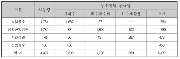 UAE 물 사용량 및 용수원별 공급량(단위:백만㎥)