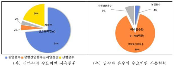 주요 용수원에 따른 수요처별 사용현황