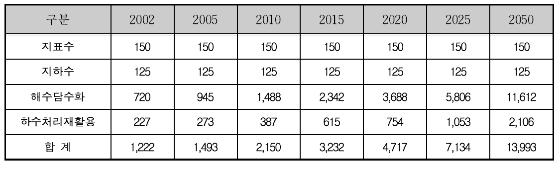 UAE의 수원별 수자원 확보량 변화 및 2050년 추정 전망치(단위:백만㎥)