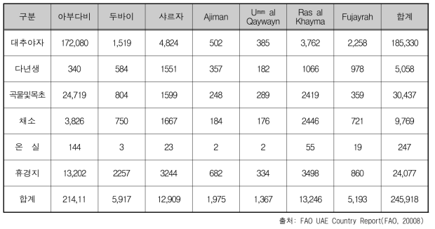 UAE 토후국별 농경지 면적(단위:㏊)