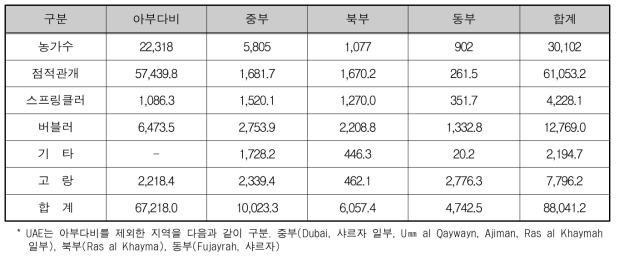 UAE 토후국별 관개방식별 면적(단위:㏊)