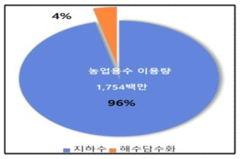 UAE의 농업용수 사용량