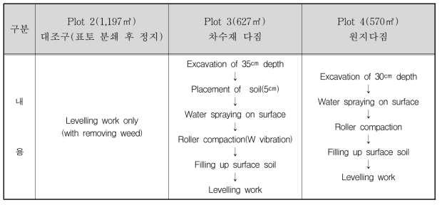 경반층 형성기술 평가 시험포장 구역별 작업내용 및 순서