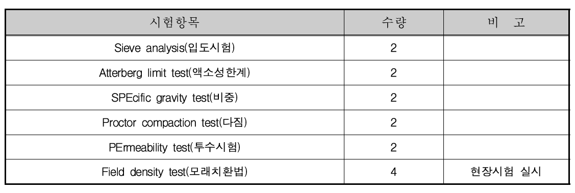 UAE 벼 재배 시험포장 토양시료 채취 수량