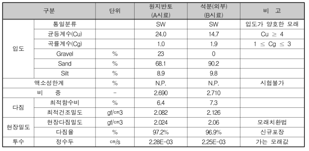 시험포장 실내시험 및 현장시험 총괄표