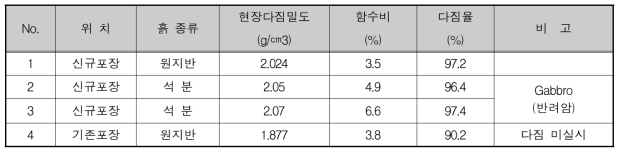 시험포장 현장밀도시험 결과