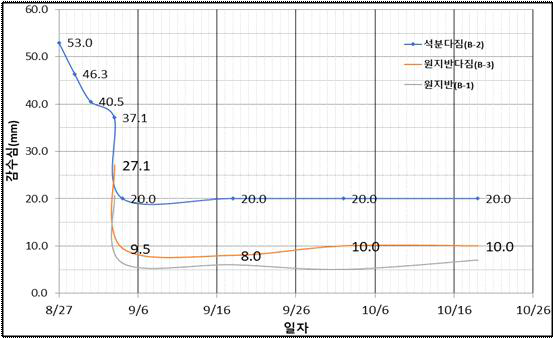 경반층 형성기술 평가 시험포장의 현장 간이 삼투량 측정결과