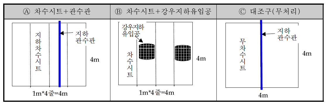 수평 차수시트 및 지하관수 암거관 무굴착 시험시공 계획도