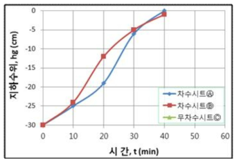 지하관수 시 지하수위상승 측정결과