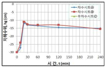 지하관수 전후 지하수위변화 측정결과