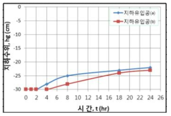 자연강우 지하침투유도 짚단 지하수위상승 측정결과