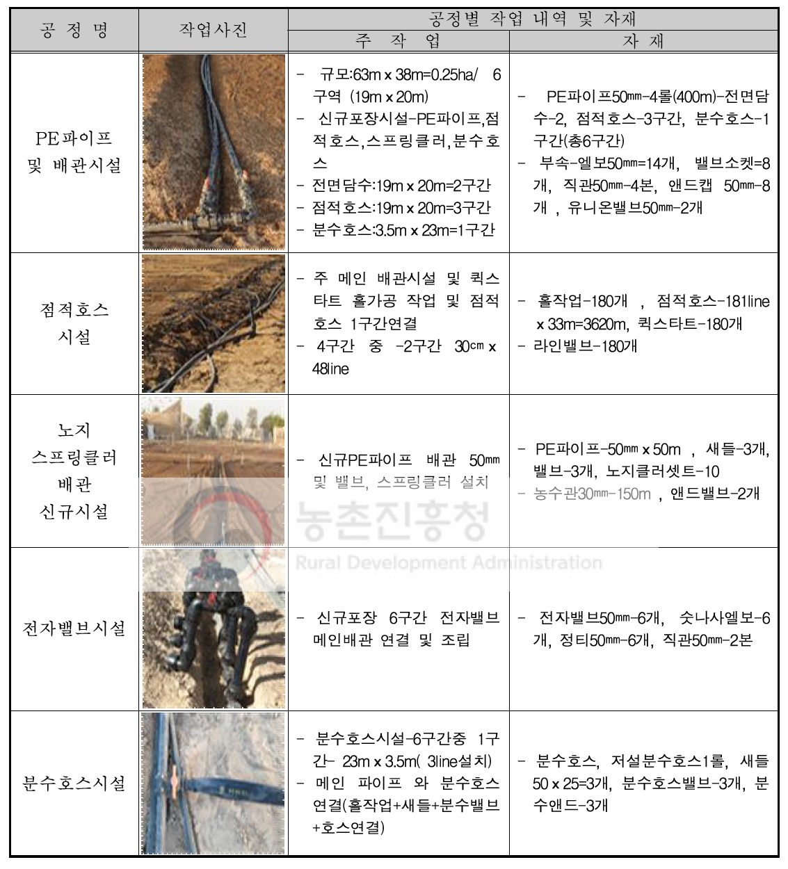 신규포장 관개방식별(고랑관개, 고랑점적관개, 지표전면관개) 시설 설치현황