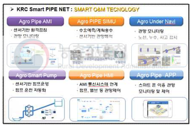 스마트 물관리 시스템 구성요소