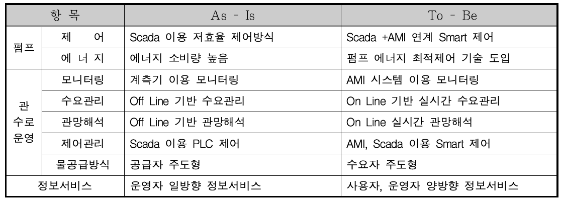 스마트 물관리 고도화 방향