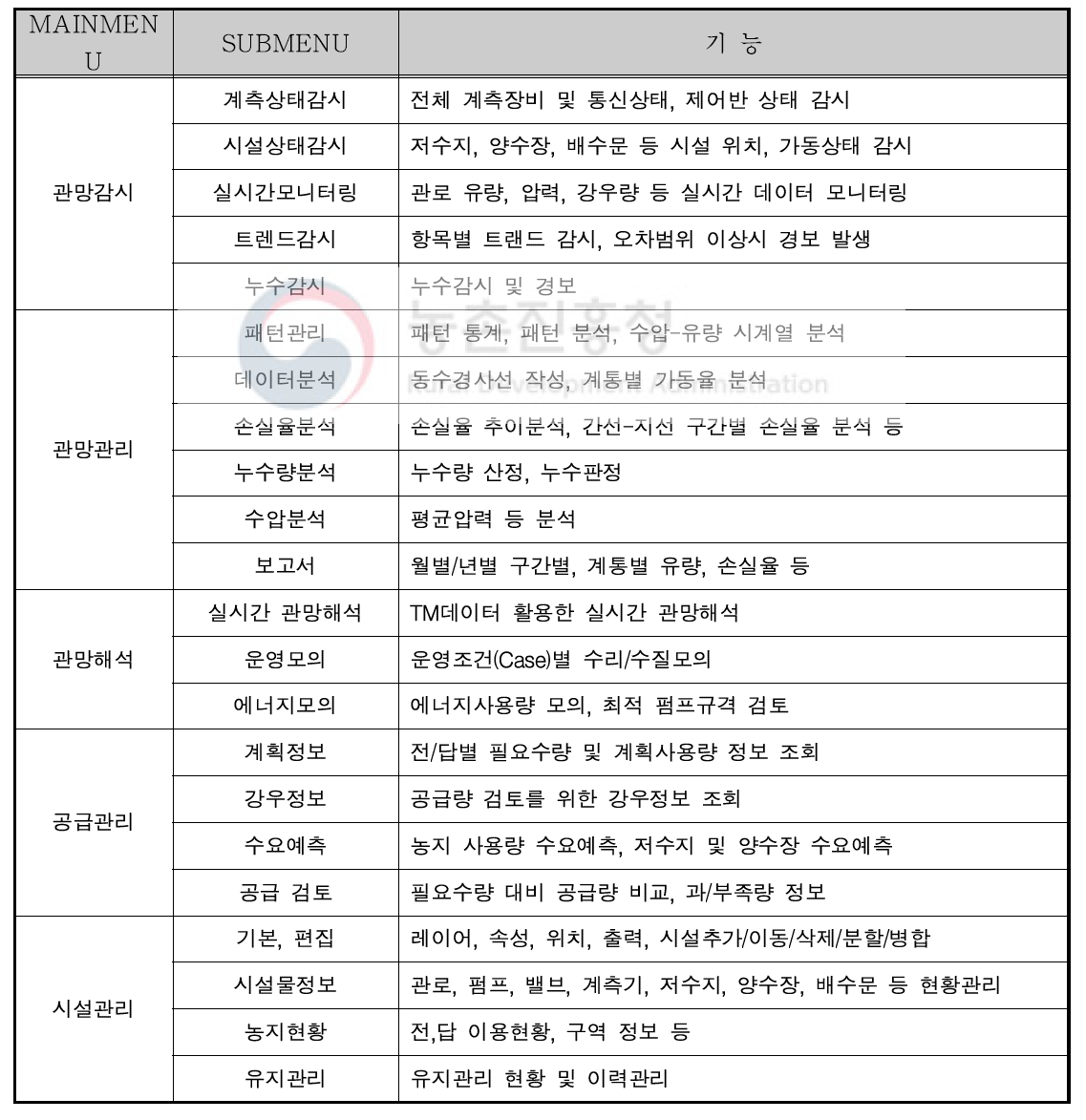 스마트 관망운영시스템(Agro PiPE Smart SIMU) 기능정의