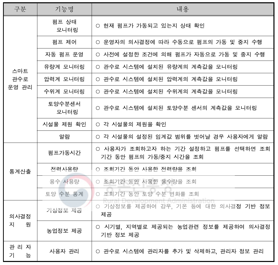 스마트 물관리 IoT 기반 관망운영 App 서비스 기능 구성(안)