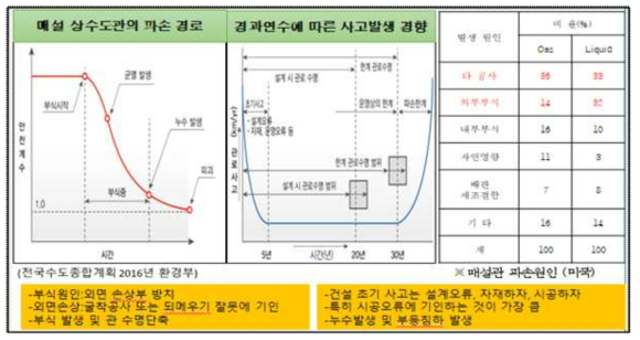 관 파손 발생경로 및 경향