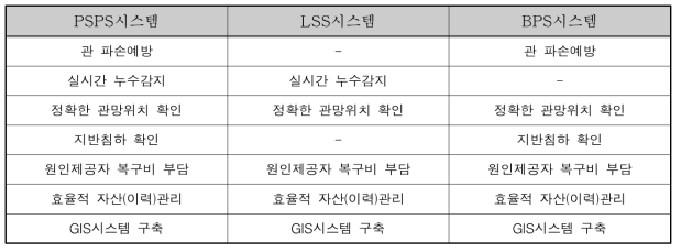 관로관리/누수관리 시스템별 특징