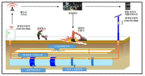 관 파손예방 및 실시간 누수감지시스템(PSPS)