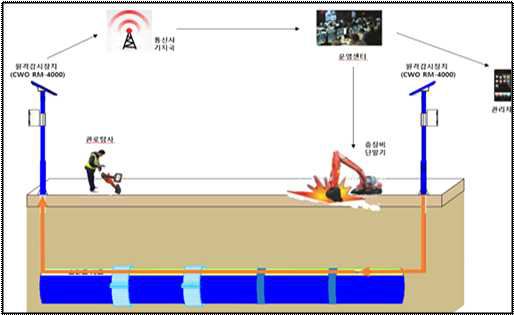 실시간 누수감지시스템(LSS)