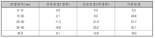 사막 벼 재배 시험 전 토양 깊이별 경도