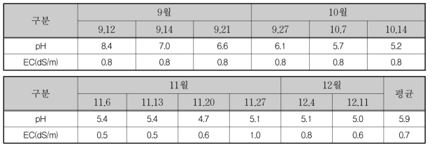 벼 재배 시 관개수 pH 및 EC 변화