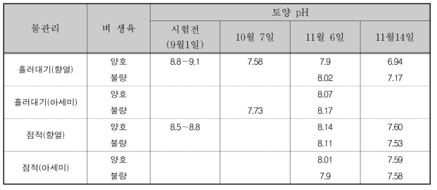 벼 재배 시 토양 pH 변화