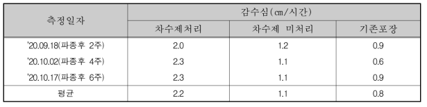 시험포장 감수심 변화