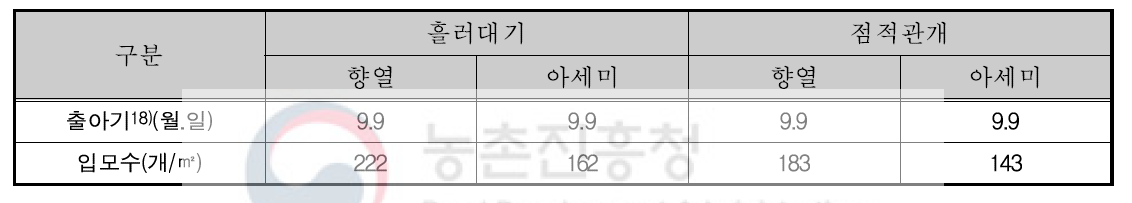 출아기 및 입모수