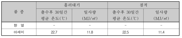 벼 등숙기간 기상환경