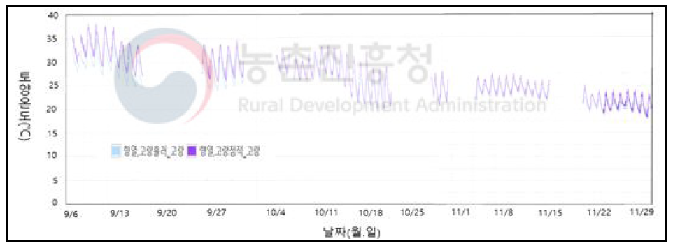 벼 생육기간 토양온도 변화