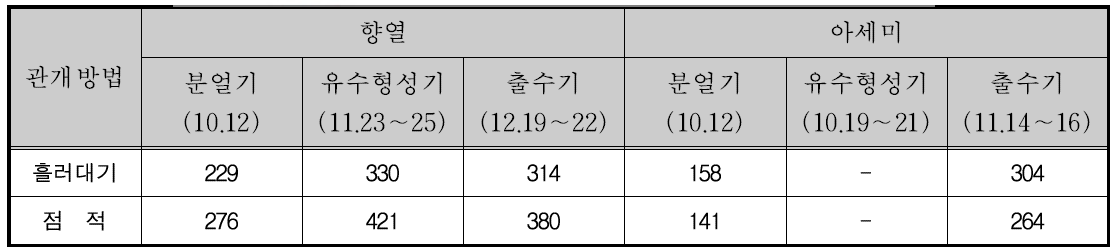 관개방법별 경수(개/㎡) 변화