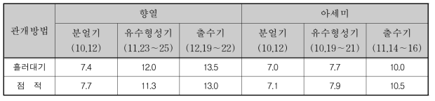 관개방법별 엽수(매) 변화