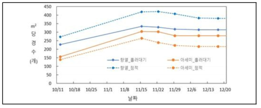 관개방법별 전 기간 경수(개/㎡) 변화