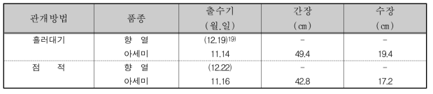 관개방법별 성숙기 벼 생육