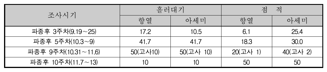 벼 생육기간 황화발생율(단위 : %)