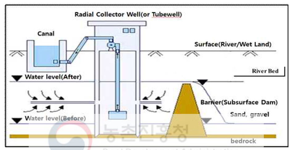 지하댐 개념도