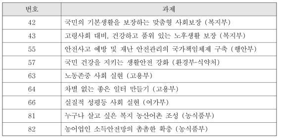 농업인 재해안전예방관련 연계성이 높은 과제