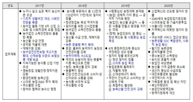 농림축산식품부 주요업무계획 (2017~2020년)