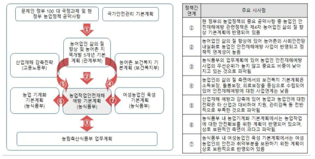 관련 정책간의 연계성