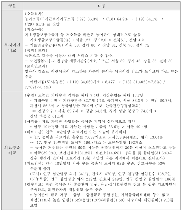 도·농간 복지, 의료에서의 여건비교