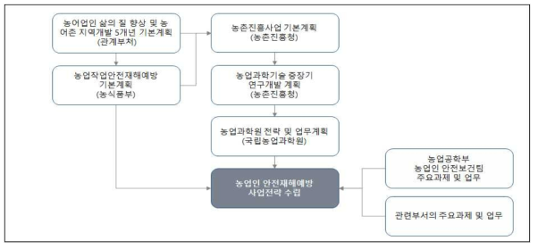 전략연계성 분석대상 주요계획